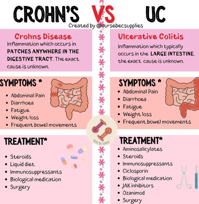 Crohn's Vs UC