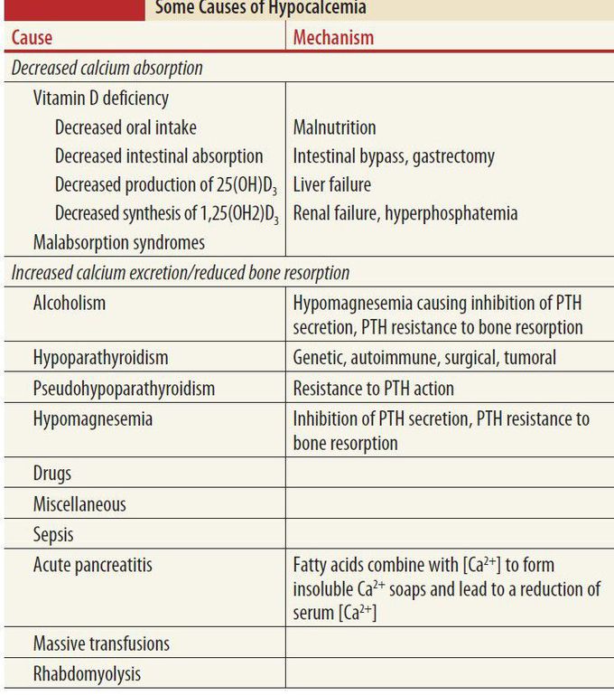 Causes of Hypocalcemia