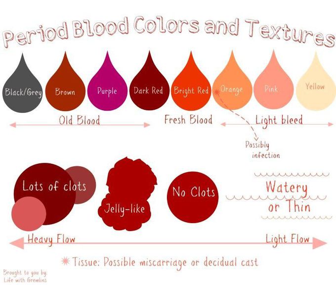 Periods blood texture nd color