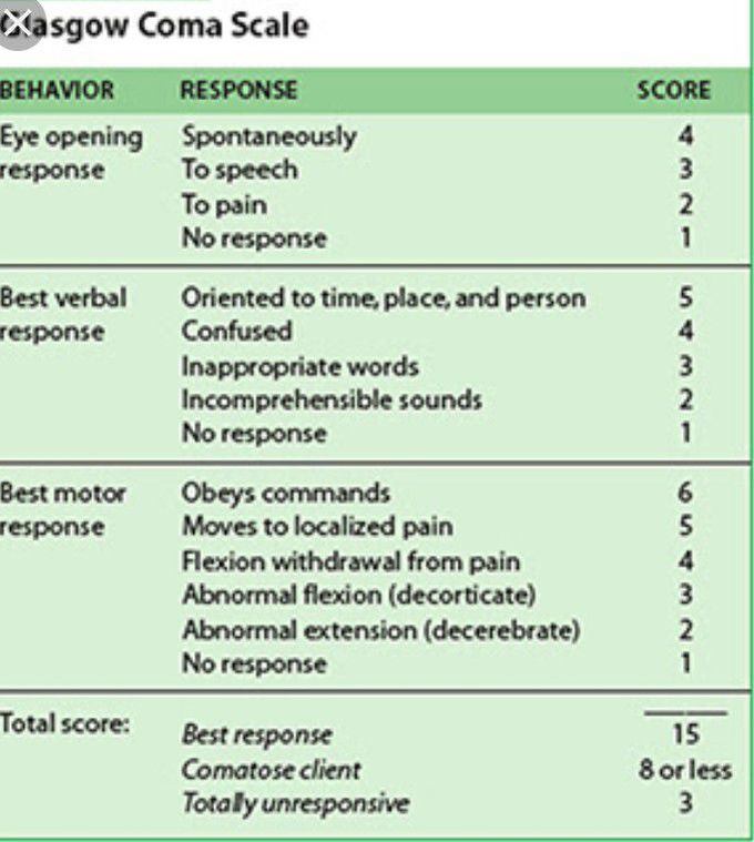 Glasgow coma scale