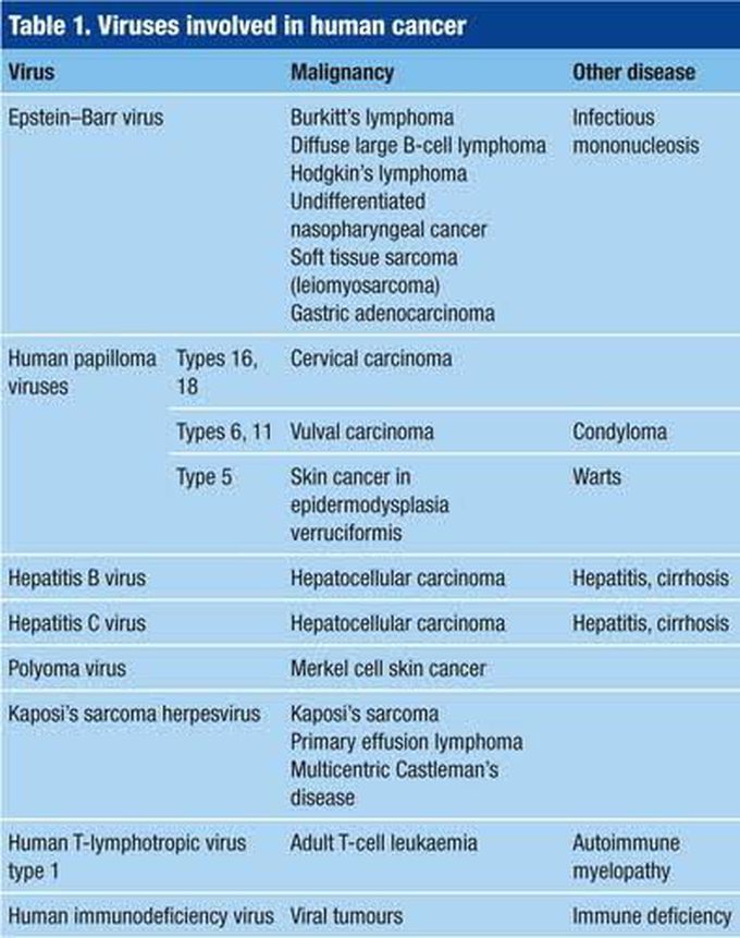 Oncogenic Microbes