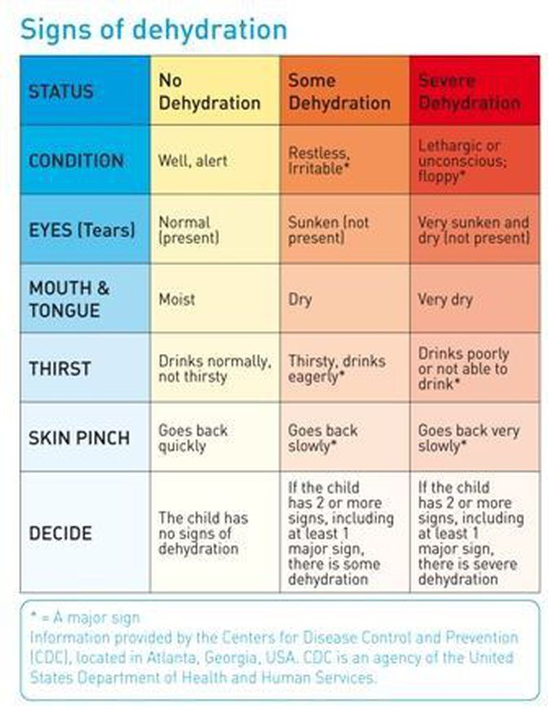 Dehydration Sign MEDizzy