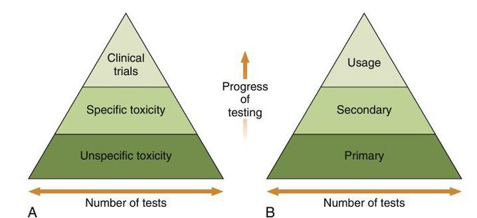 Biocompatibility tests