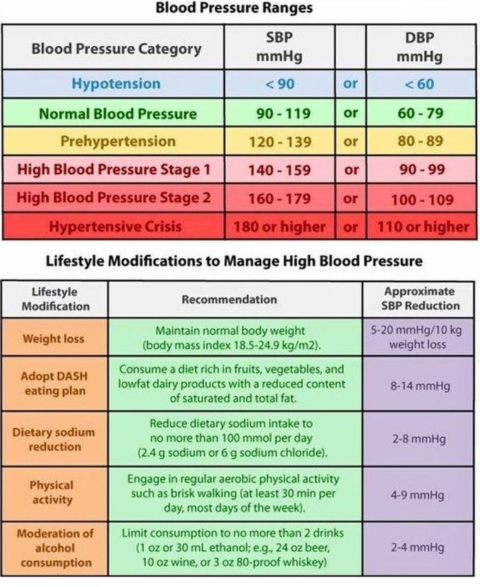 Blood Pressure