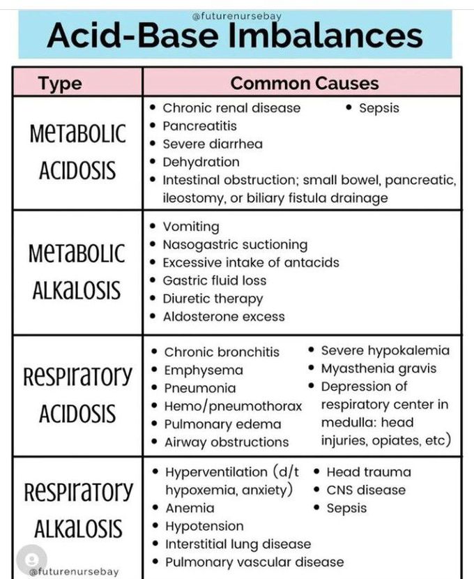 Acid-base Imbalance- Causes