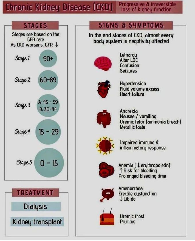 Chronic Kidneys Disesse