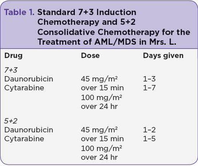 These are the chemotherapy drugs for leukemia