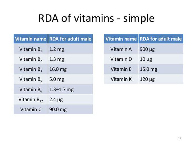 Recommended Daily Allowance of Vitamins