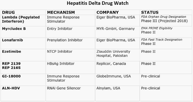 Drug therapy for hepatitis