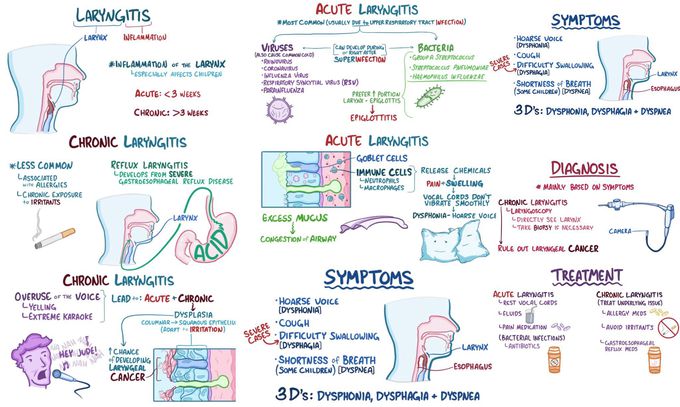 Laryngitis