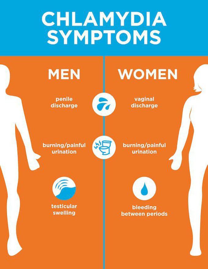 Symptoms of chlamydia