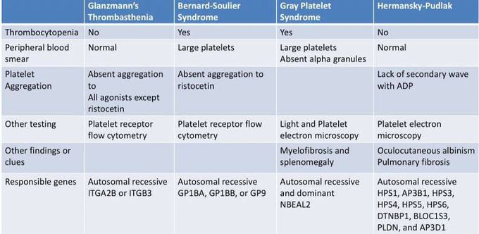 Platelet Disorders