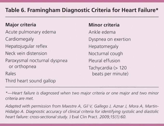 Framingham's Criteria for the diagnosis of Heart Failure