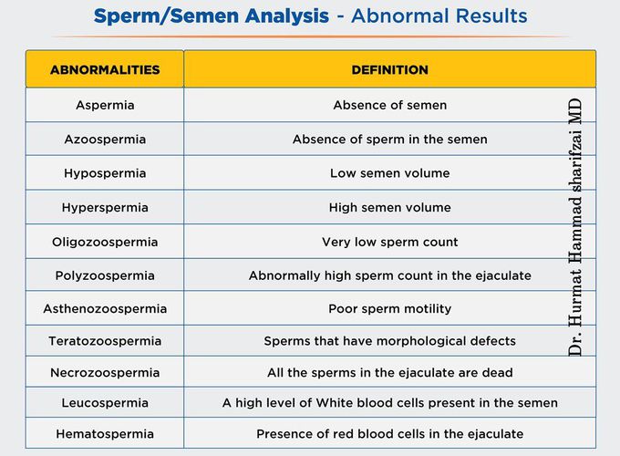 Semen Analysis – Abnormal Results Abnormalities_nd_Definition