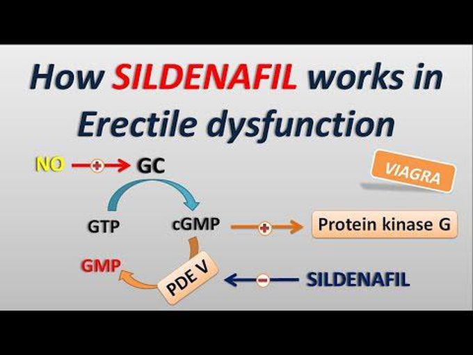 Erectile Dysfunction - Sildenafil
