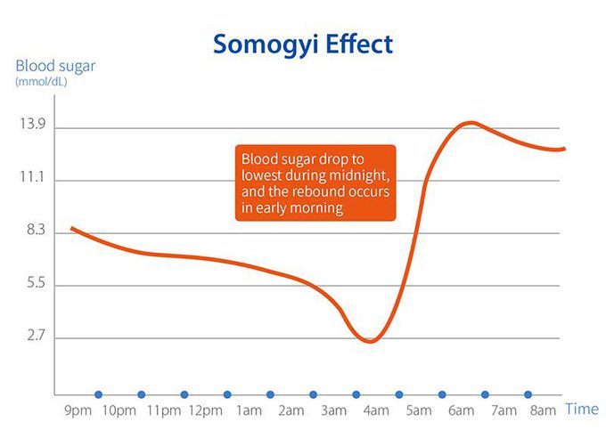 Somogyi phenomenon | World of medical notes