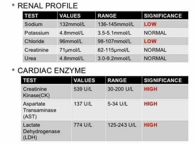 Renal Profile and Cardiac Enzyme