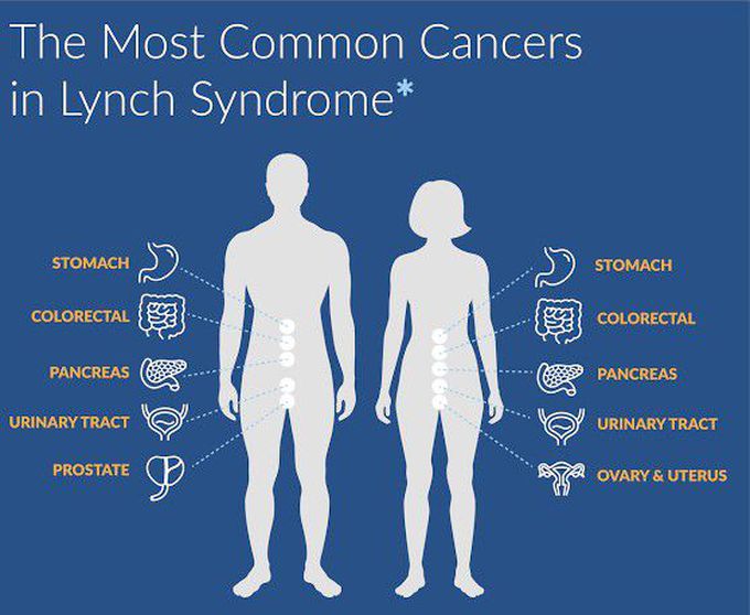 What is Lynch Syndrome? MEDizzy