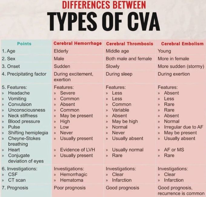 Types of CVA