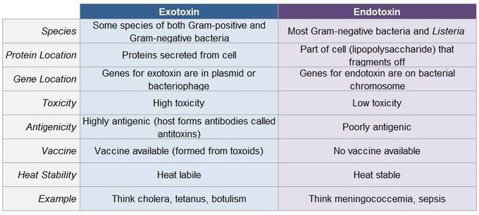 Exotoxin and Endotoxin