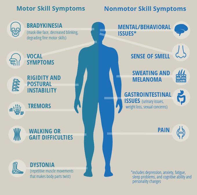Symptoms of Parkinsons Disease
