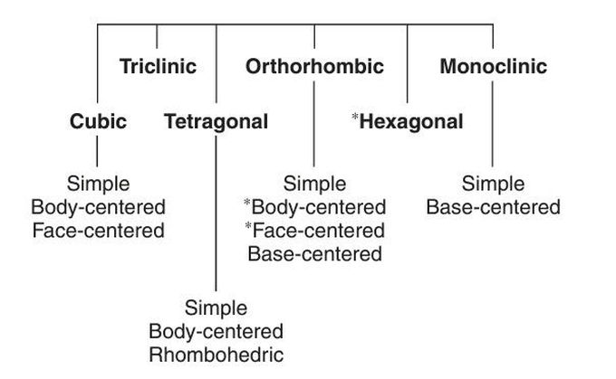 Lattice structures