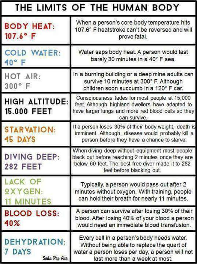 Limits of the human body.
