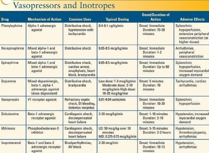 Vasopressors and Ionotropes