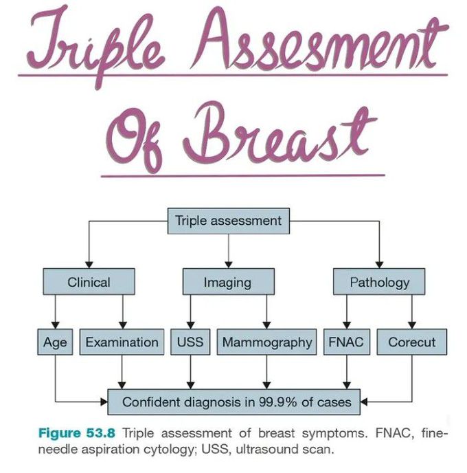 Triple Assessment of Breast