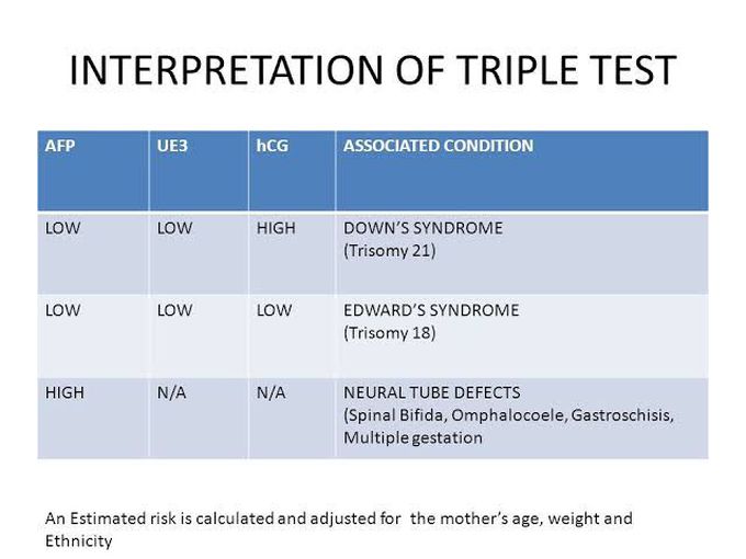 Interpretation of Triple Test
