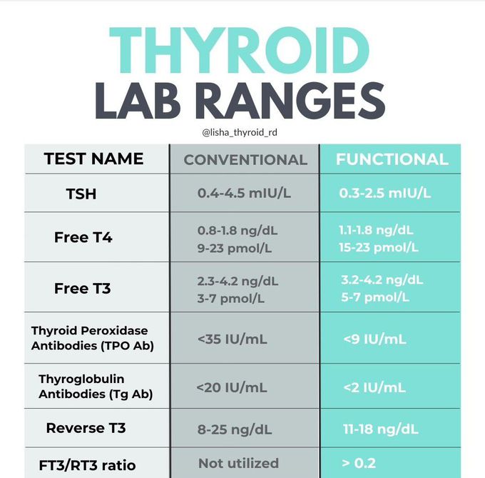 Thyroid Lab Ranges