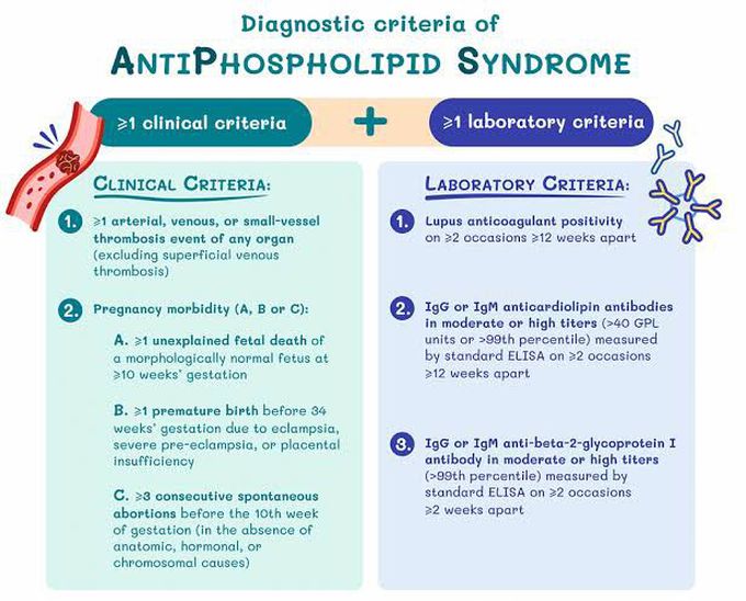 Diagnostic Criteria of Anti-phosphoplipid Syndrome