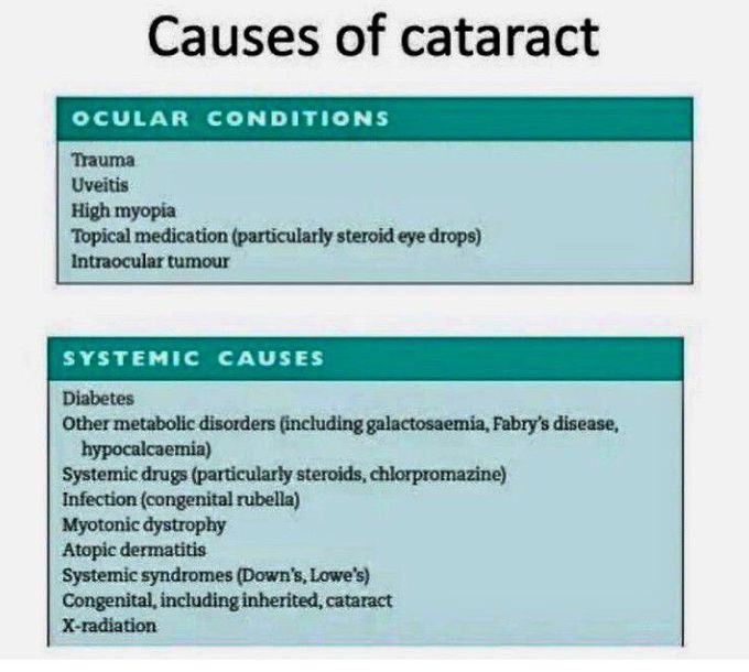 Causes of Cataract