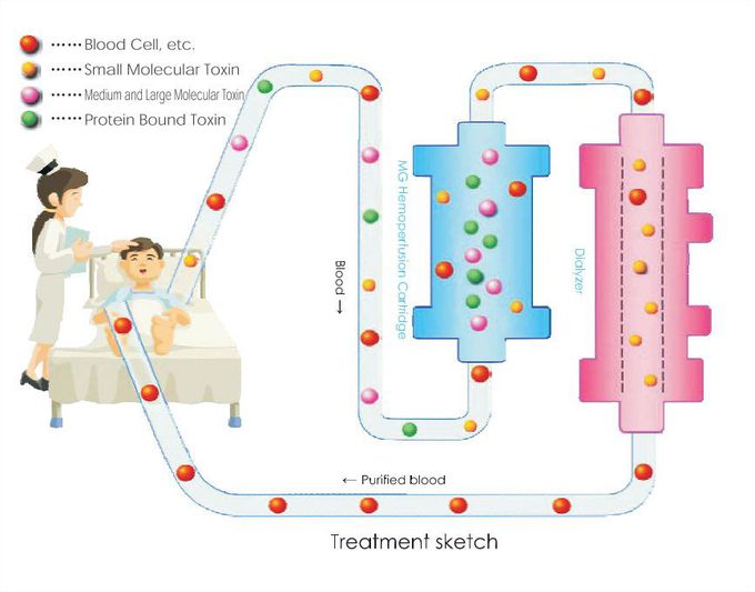 Hemoperfusion