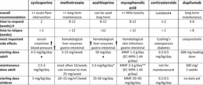 Drug therapy for severe atopic eczema
