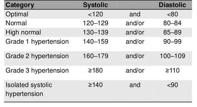 Hypertension