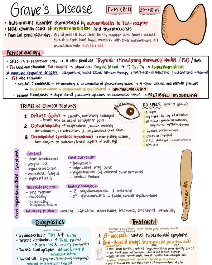 Grave's Disease