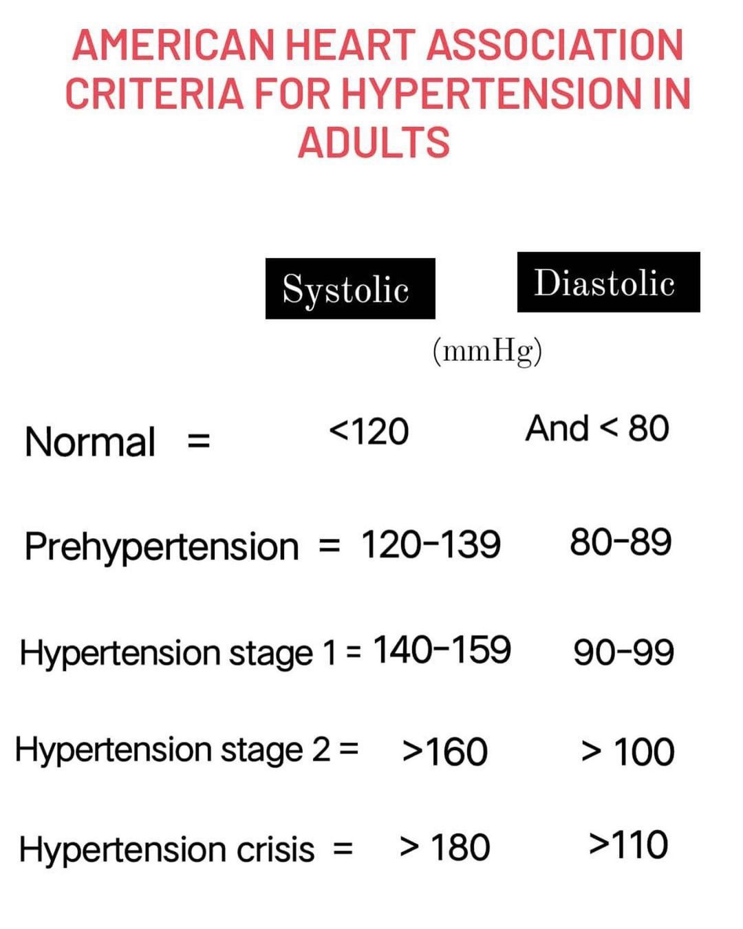 Criteria for Hypertension