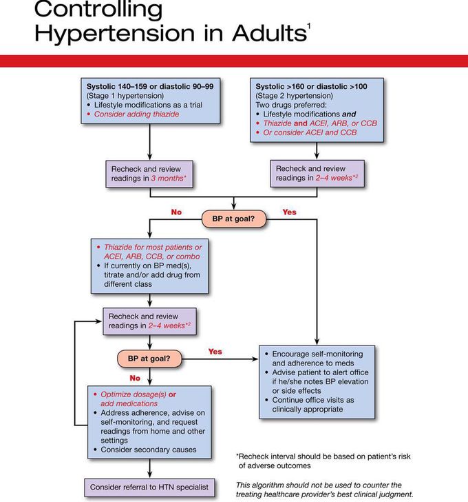 Controlling Hypertension in Adults
