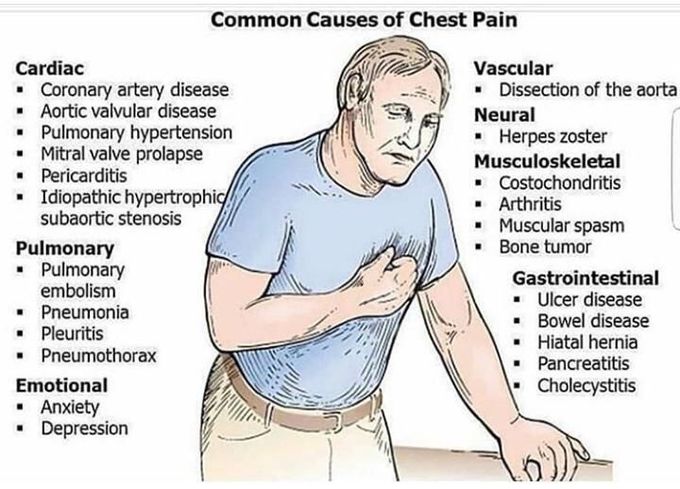 Common  symptoms  of  chest pain
