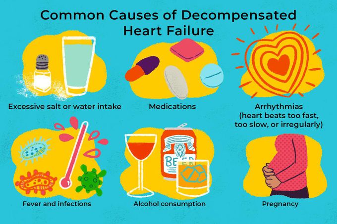 Causes of decompensated heart failure