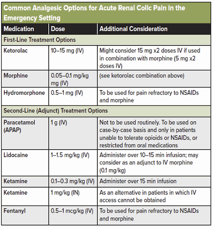 Medications for renal colic pain