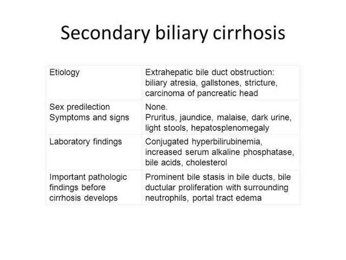 Secondary Biliary Cirrhosis