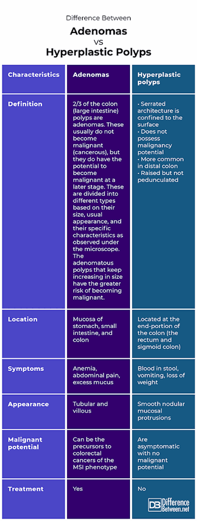 Adenoma and hyperplastic Polyp