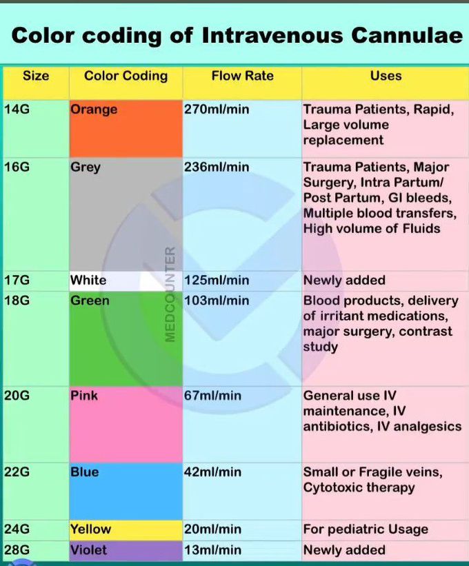 IV cannulae- Color Coding
