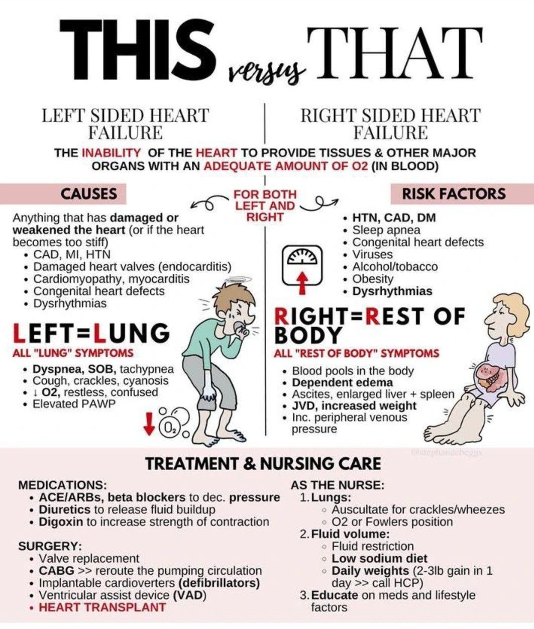Right Sided Heart Failure Vs Left Sided Heart Failure MEDizzy
