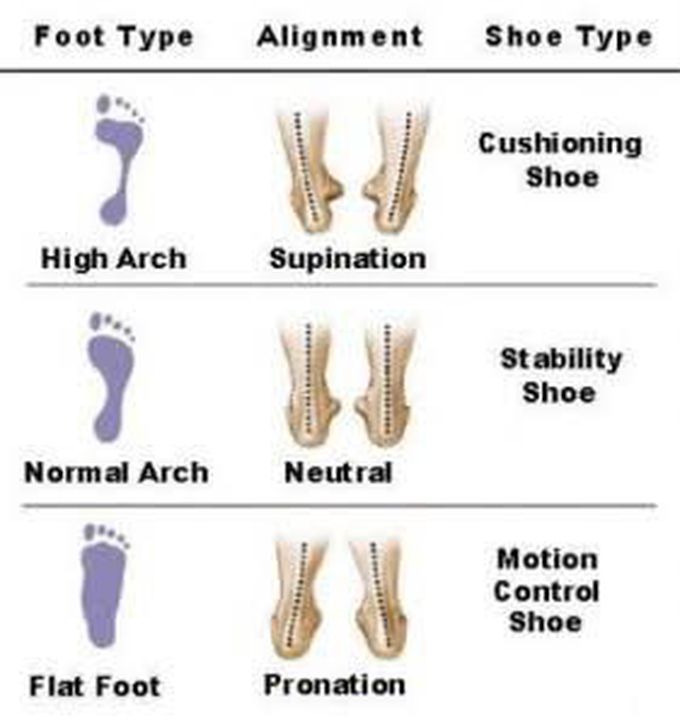 Effect of footwear