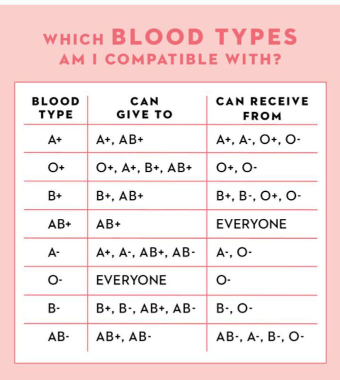 Blood types