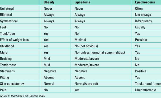 Difference between obesity, Lipoedema and lymphedema