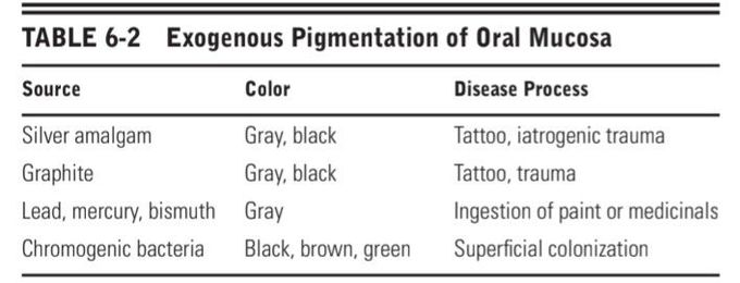 Exogenous pigmentation of oral mucosa